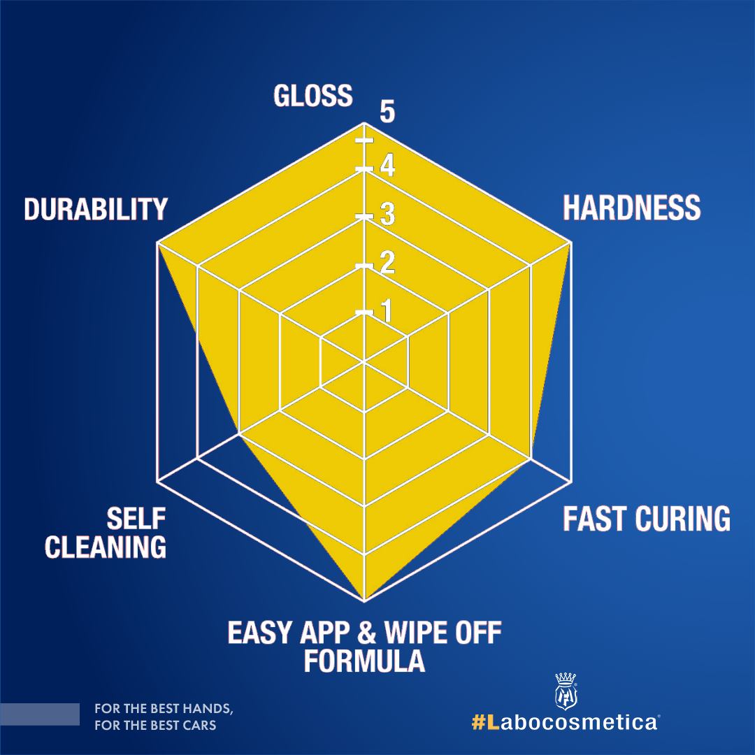 Labocosmetica BLINDO PLUS + HPC 2.0 30ML - Ceramic coating kit